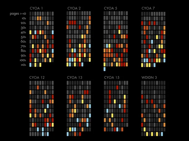 Immer linearer - großartige grafische Analyse der Spielbuch-Evolution.