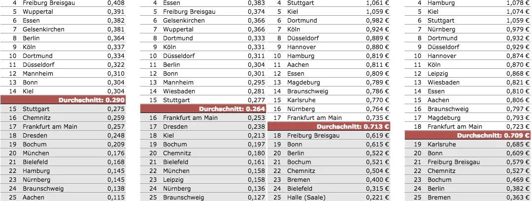 Städte nehmen Millionen beim Melderegister-Datenhandel ein