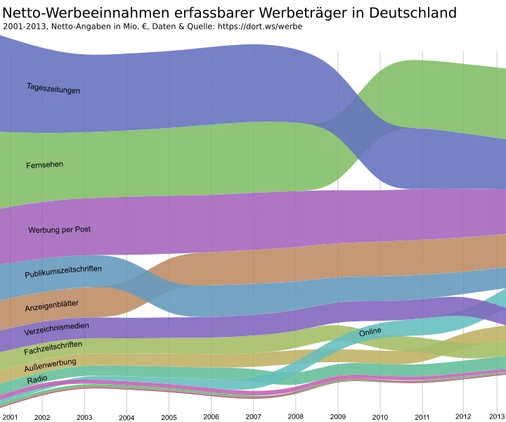 How to build a bump chart