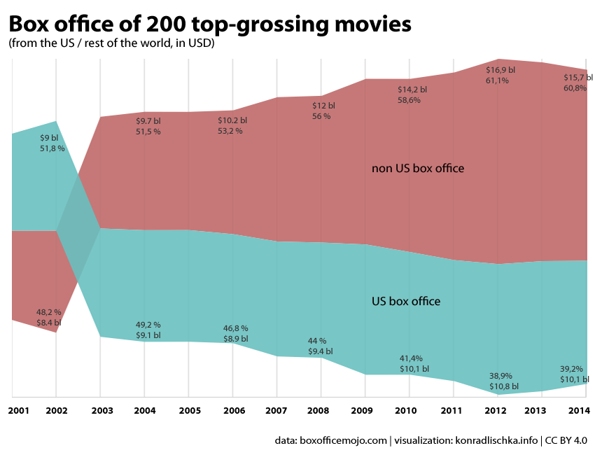 How much Hollywood depends on worldwide box office
